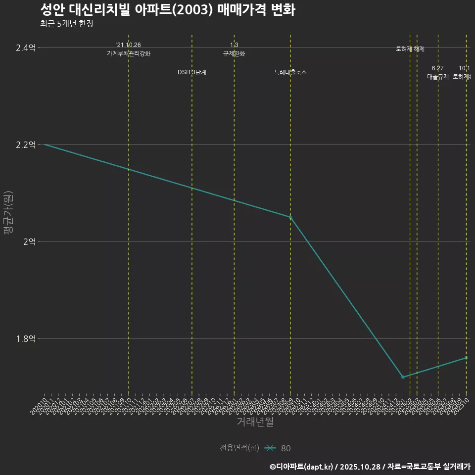 성안 대신리치빌 아파트(2003) 매매가격 변화