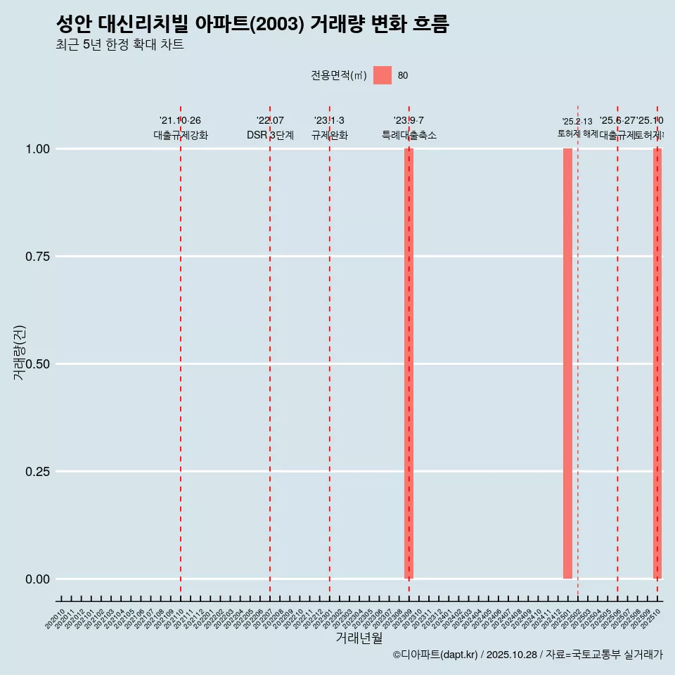 성안 대신리치빌 아파트(2003) 거래량 변화 흐름