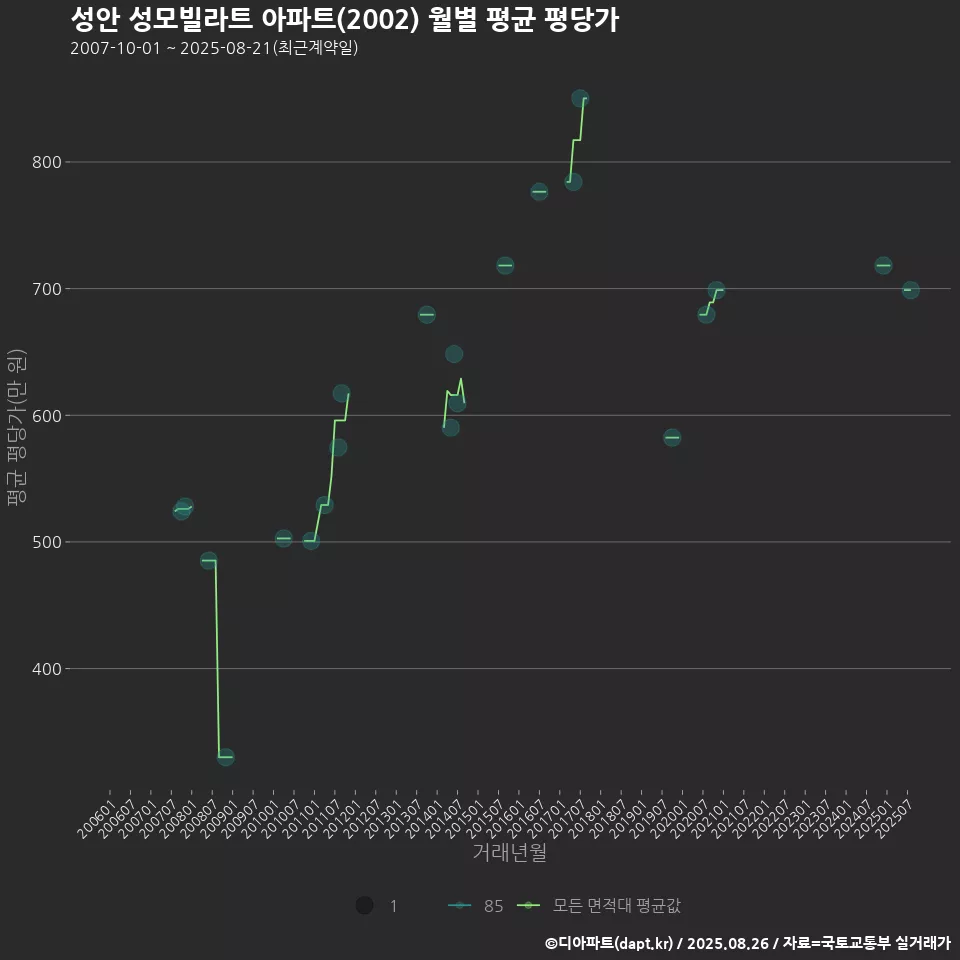 성안 성모빌라트 아파트(2002) 월별 평균 평당가