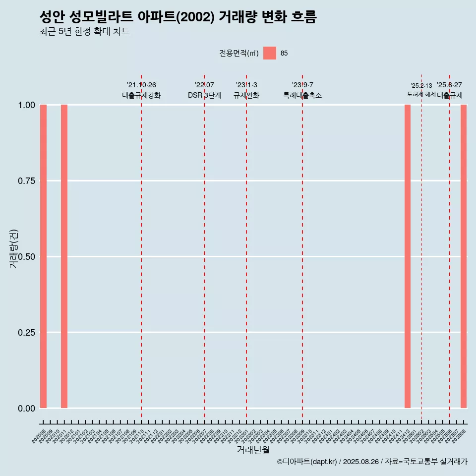 성안 성모빌라트 아파트(2002) 거래량 변화 흐름