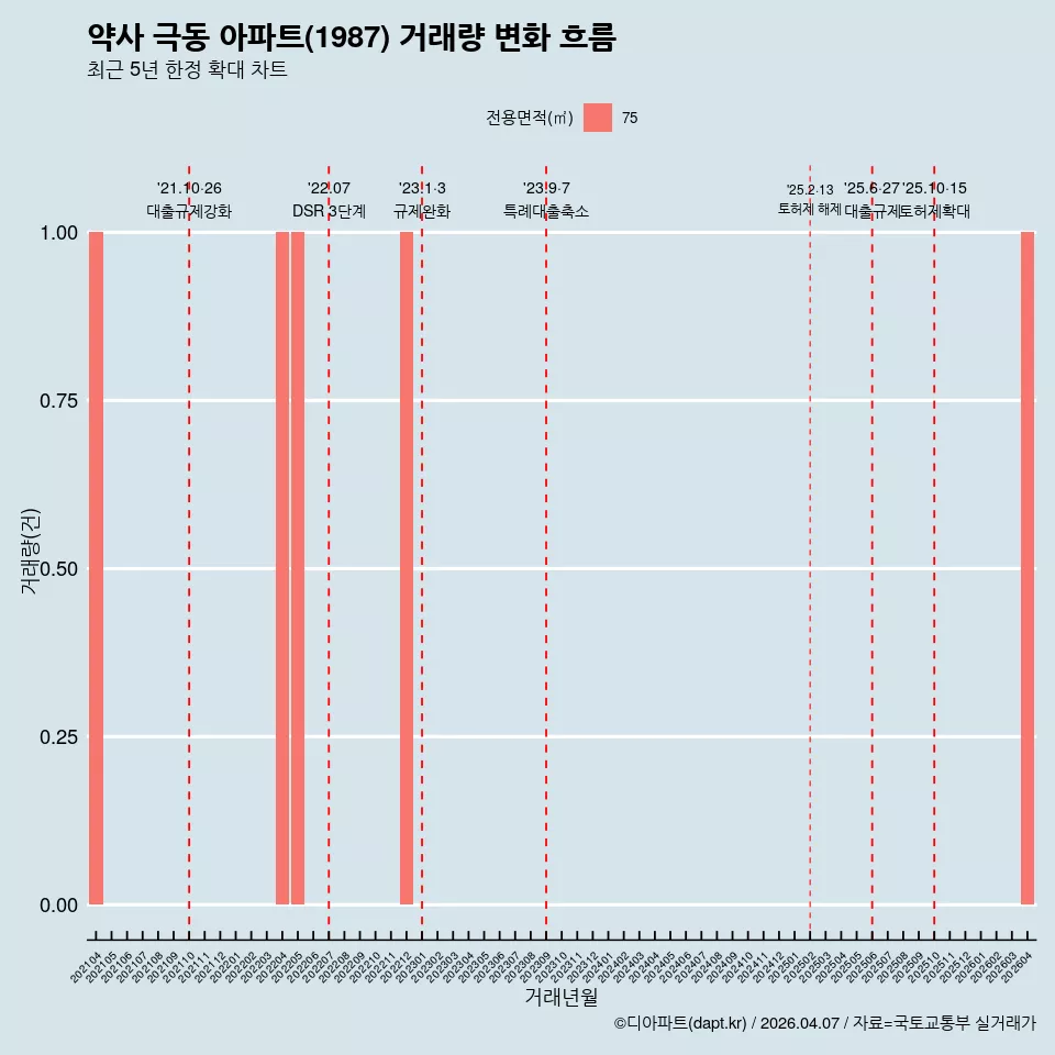 약사 극동 아파트(1987) 거래량 변화 흐름