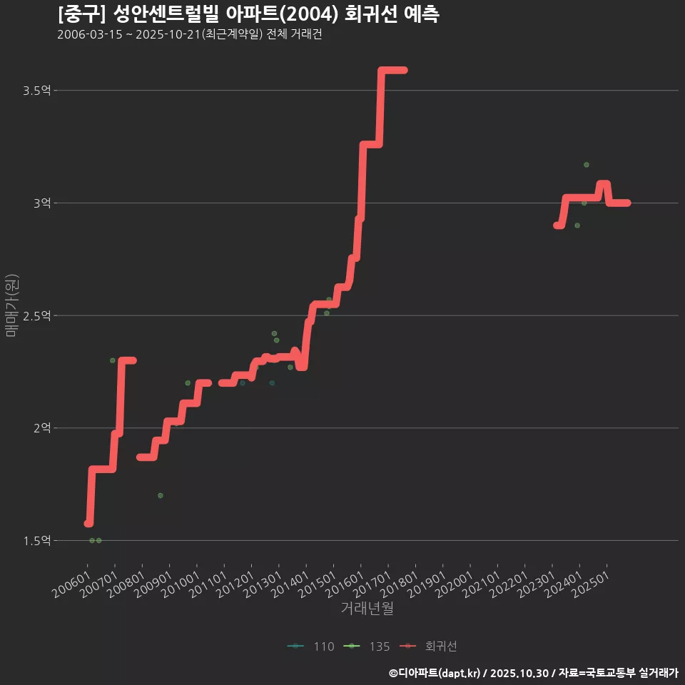 [중구] 성안센트럴빌 아파트(2004) 회귀선 예측