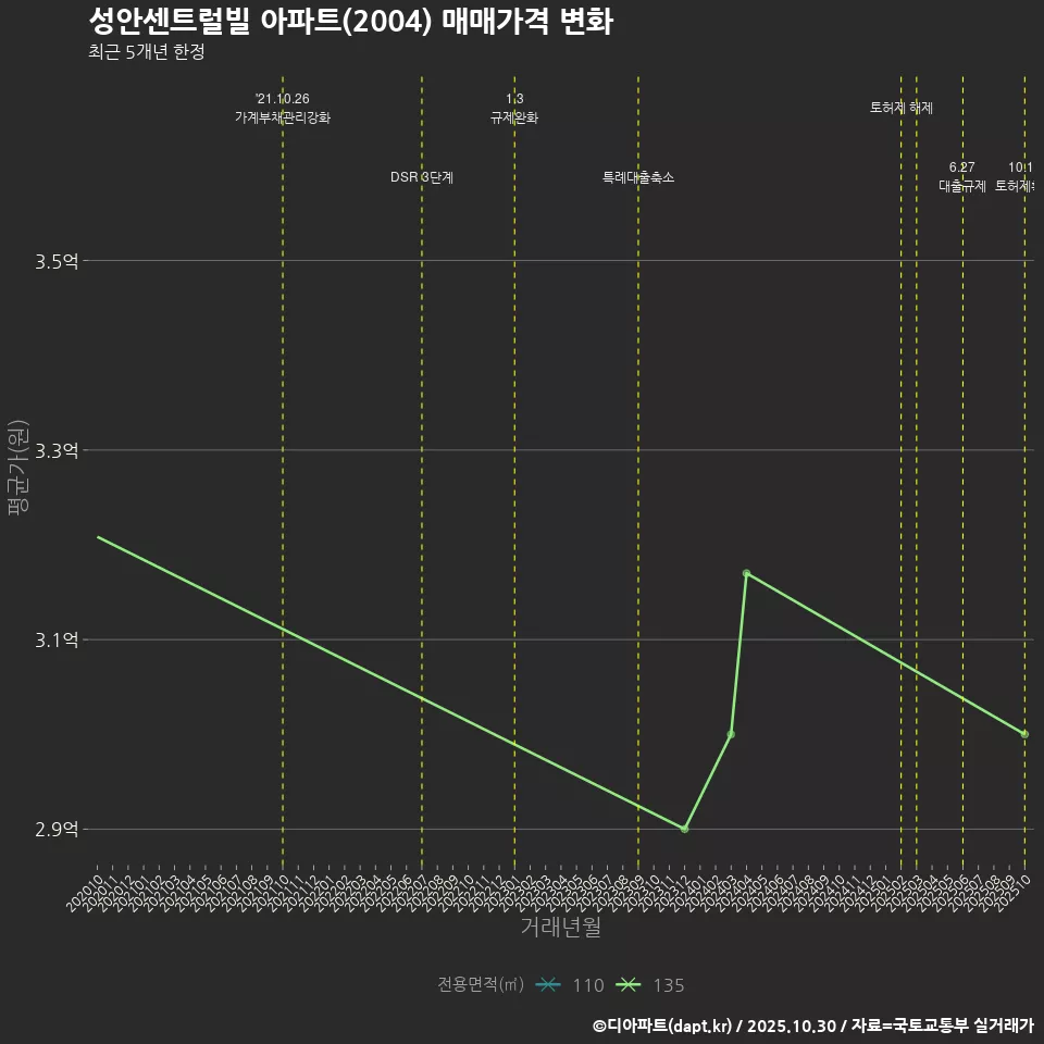 성안센트럴빌 아파트(2004) 매매가격 변화