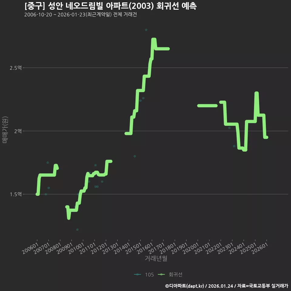 [중구] 성안 네오드림빌 아파트(2003) 회귀선 예측