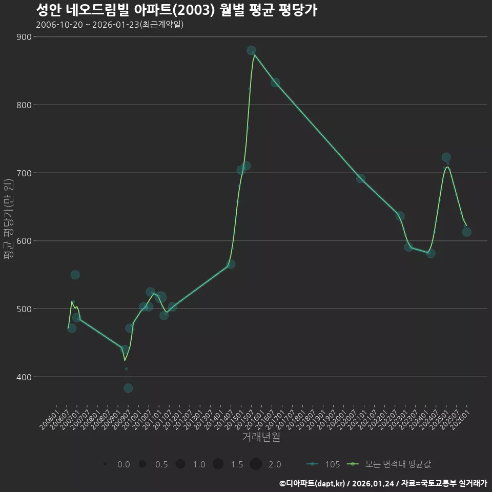 성안 네오드림빌 아파트(2003) 월별 평균 평당가
