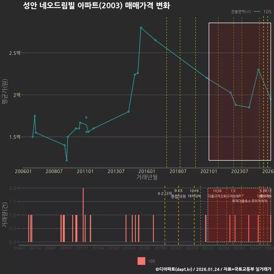 성안 네오드림빌 아파트(2003) 매매가격 변화