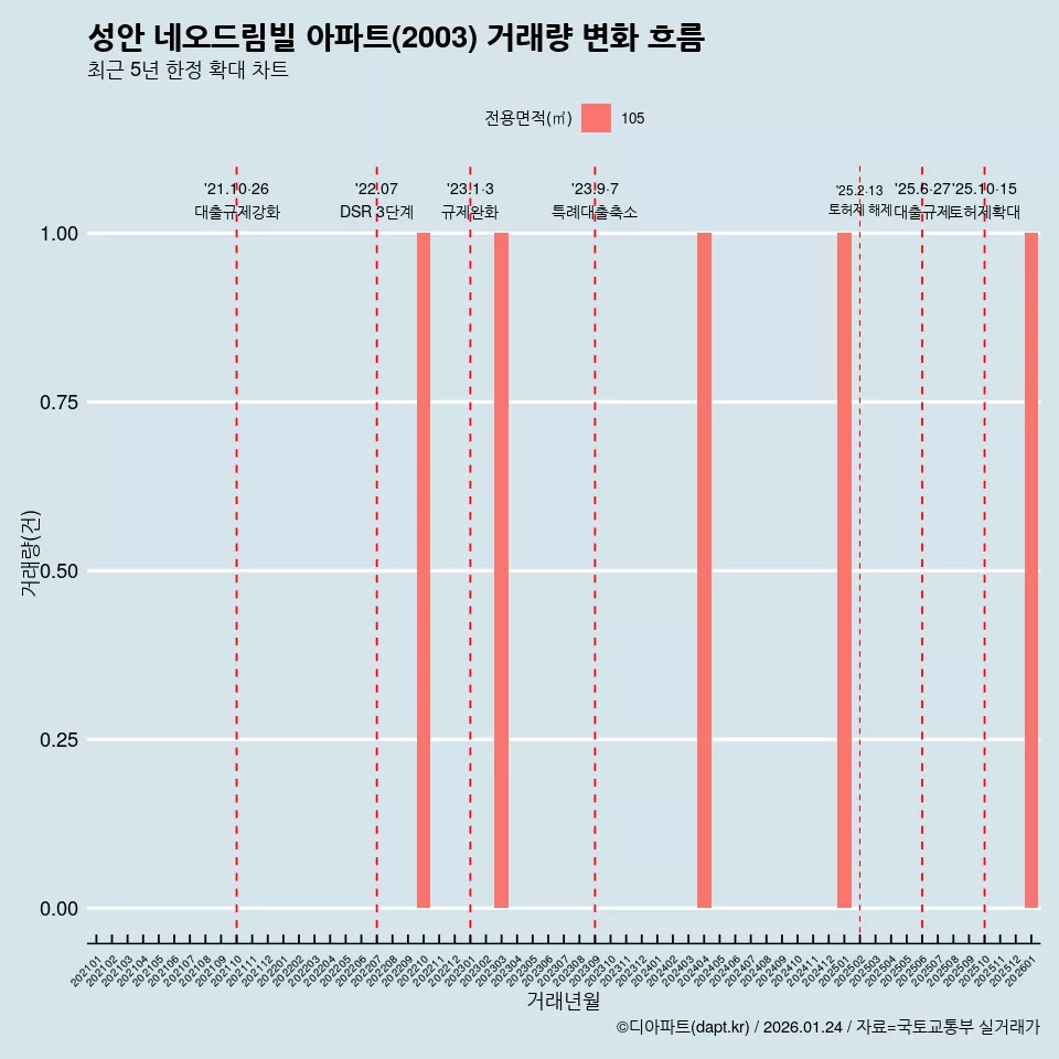 성안 네오드림빌 아파트(2003) 거래량 변화 흐름