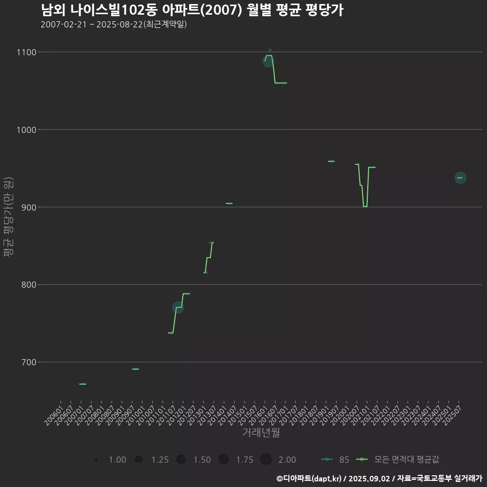 남외 나이스빌102동 아파트(2007) 월별 평균 평당가