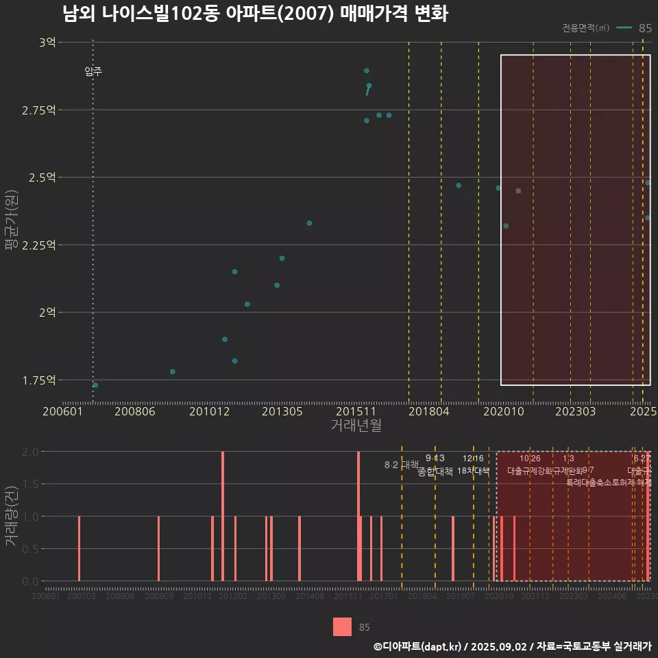 남외 나이스빌102동 아파트(2007) 매매가격 변화