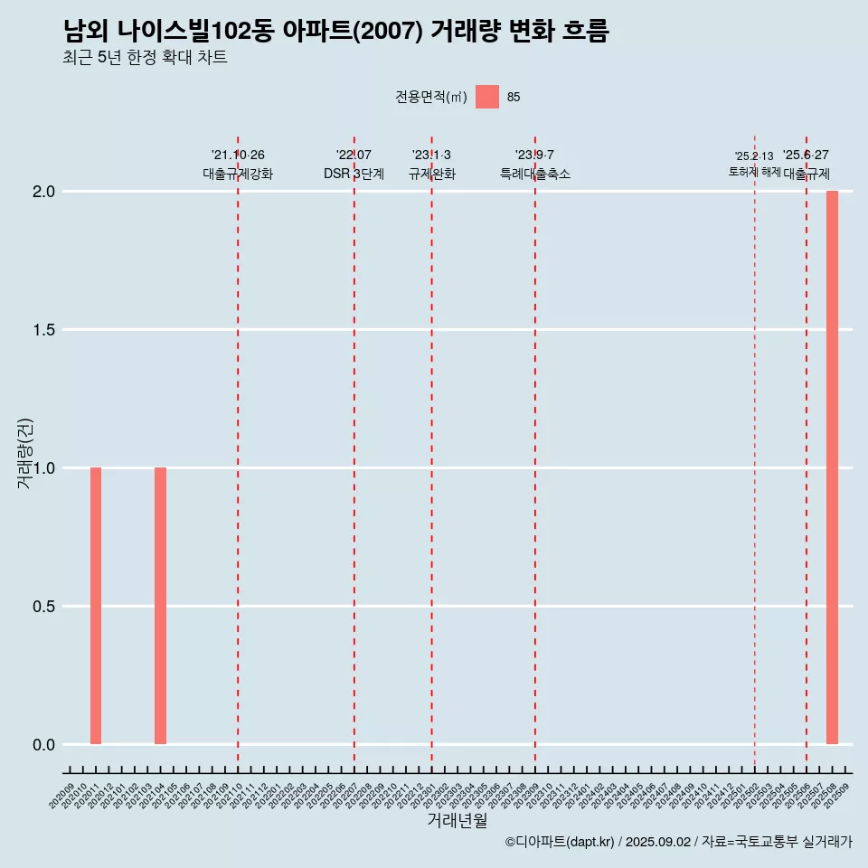 남외 나이스빌102동 아파트(2007) 거래량 변화 흐름