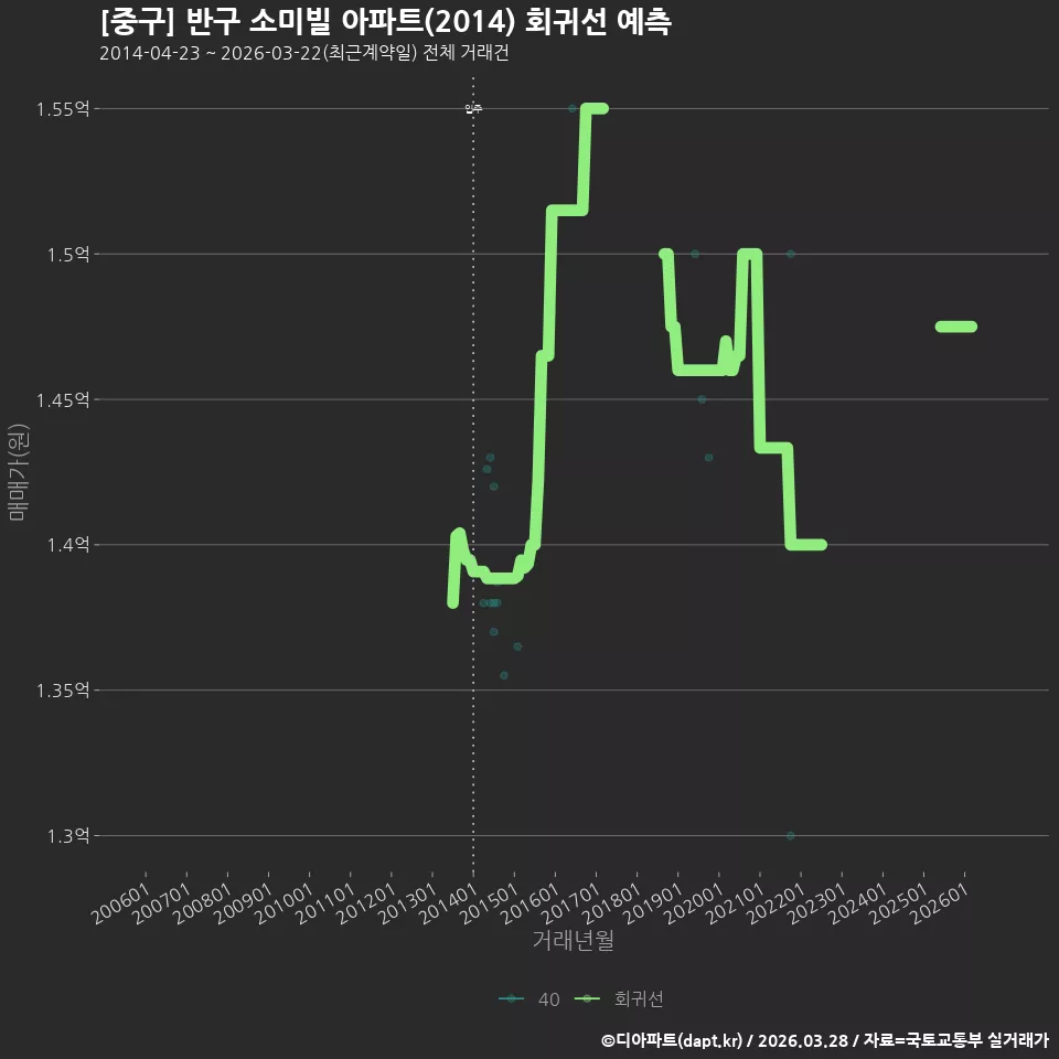 [중구] 반구 소미빌 아파트(2014) 회귀선 예측