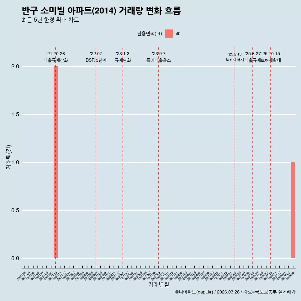 반구 소미빌 아파트(2014) 거래량 변화 흐름