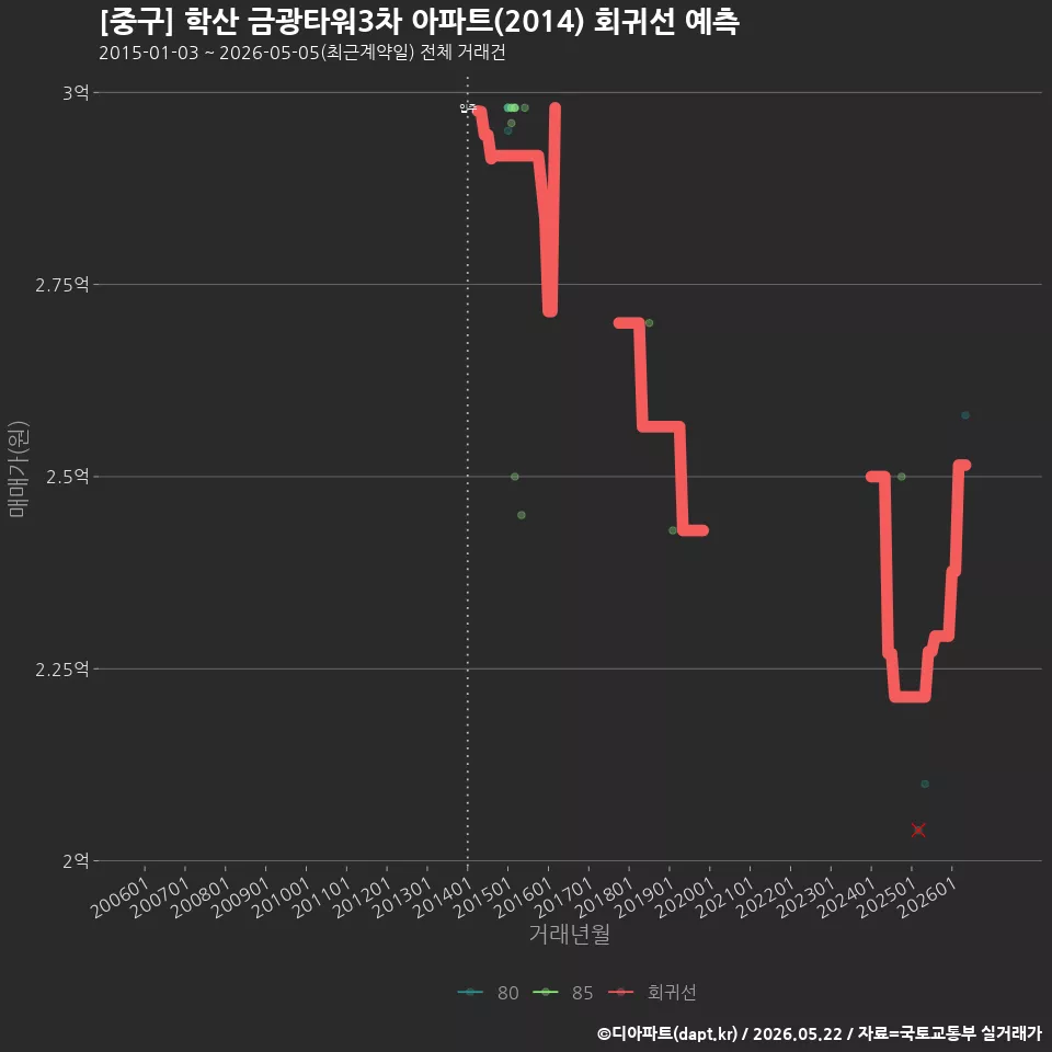 [중구] 학산 금광타워3차 아파트(2014) 회귀선 예측