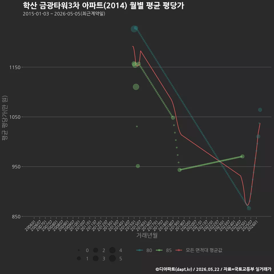 학산 금광타워3차 아파트(2014) 월별 평균 평당가