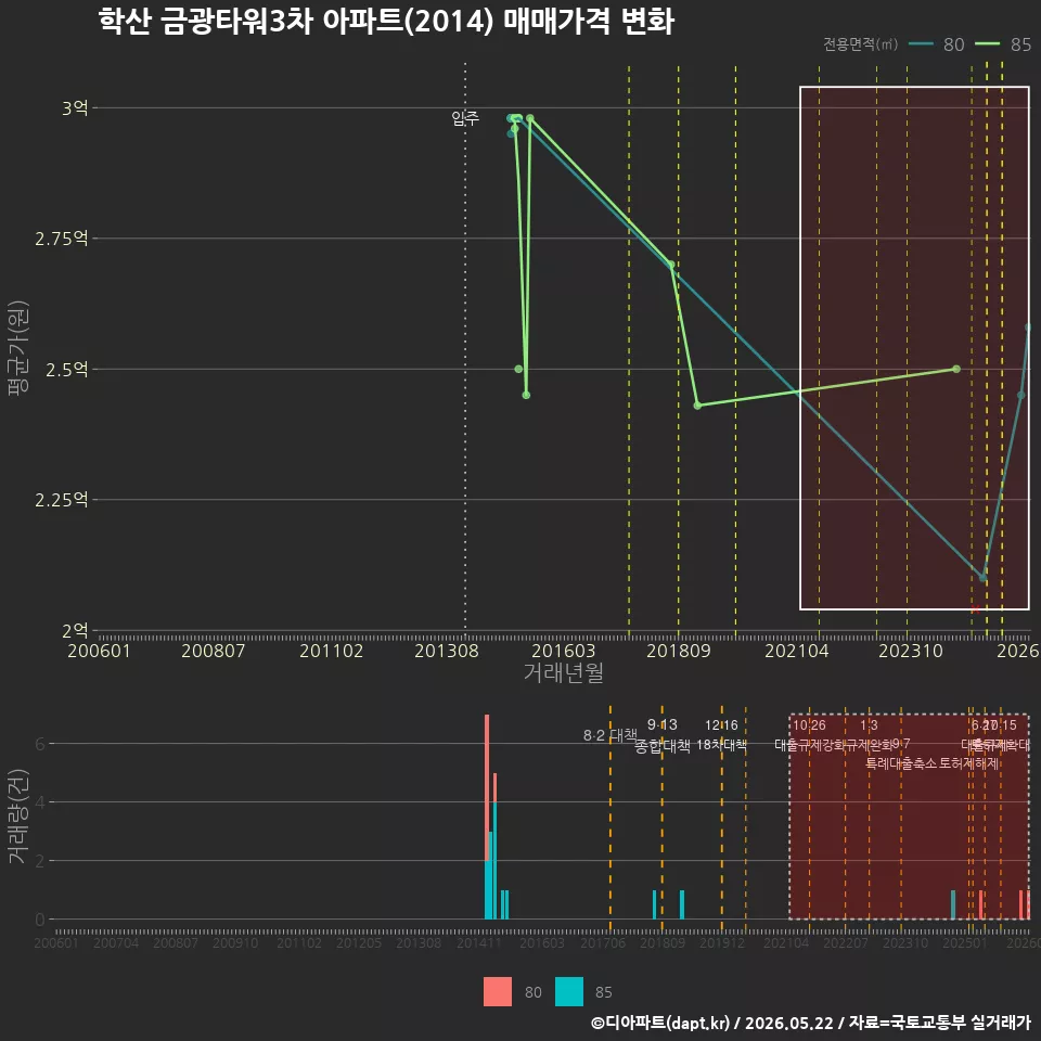 학산 금광타워3차 아파트(2014) 매매가격 변화
