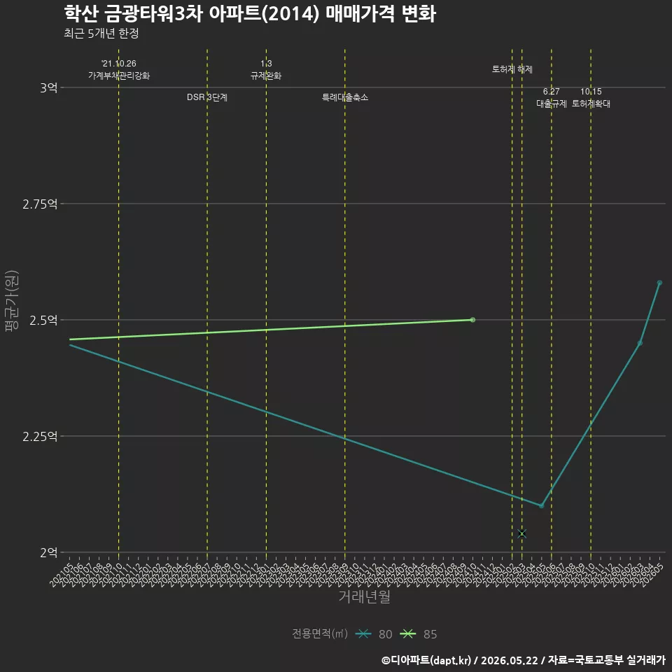 학산 금광타워3차 아파트(2014) 매매가격 변화