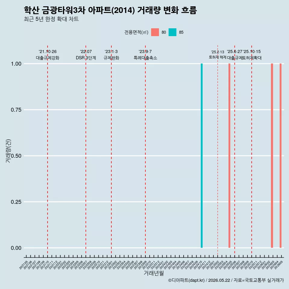 학산 금광타워3차 아파트(2014) 거래량 변화 흐름