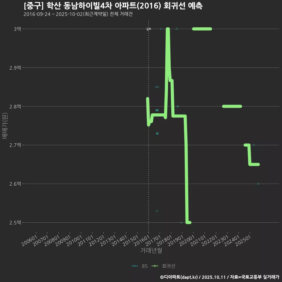 [중구] 학산 동남하이빌4차 아파트(2016) 회귀선 예측