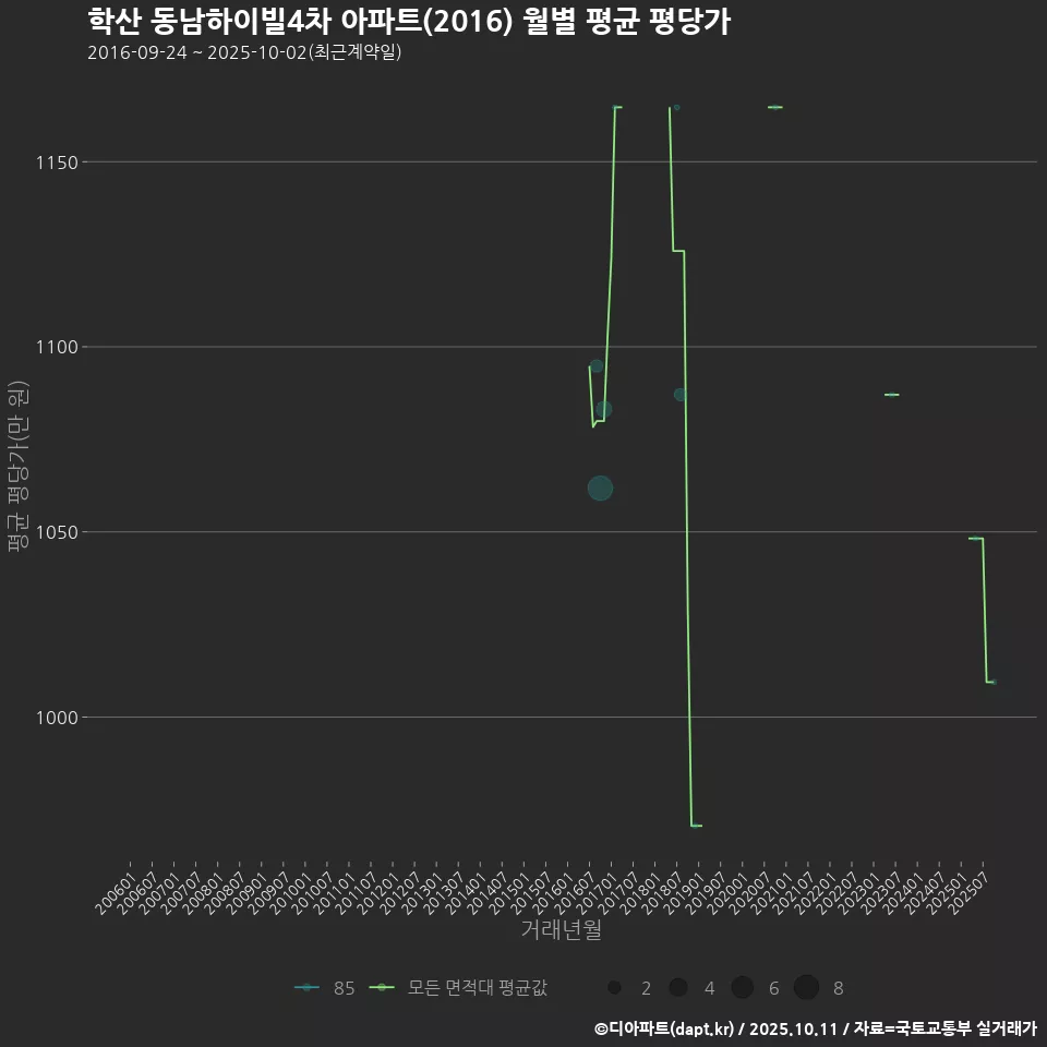 학산 동남하이빌4차 아파트(2016) 월별 평균 평당가