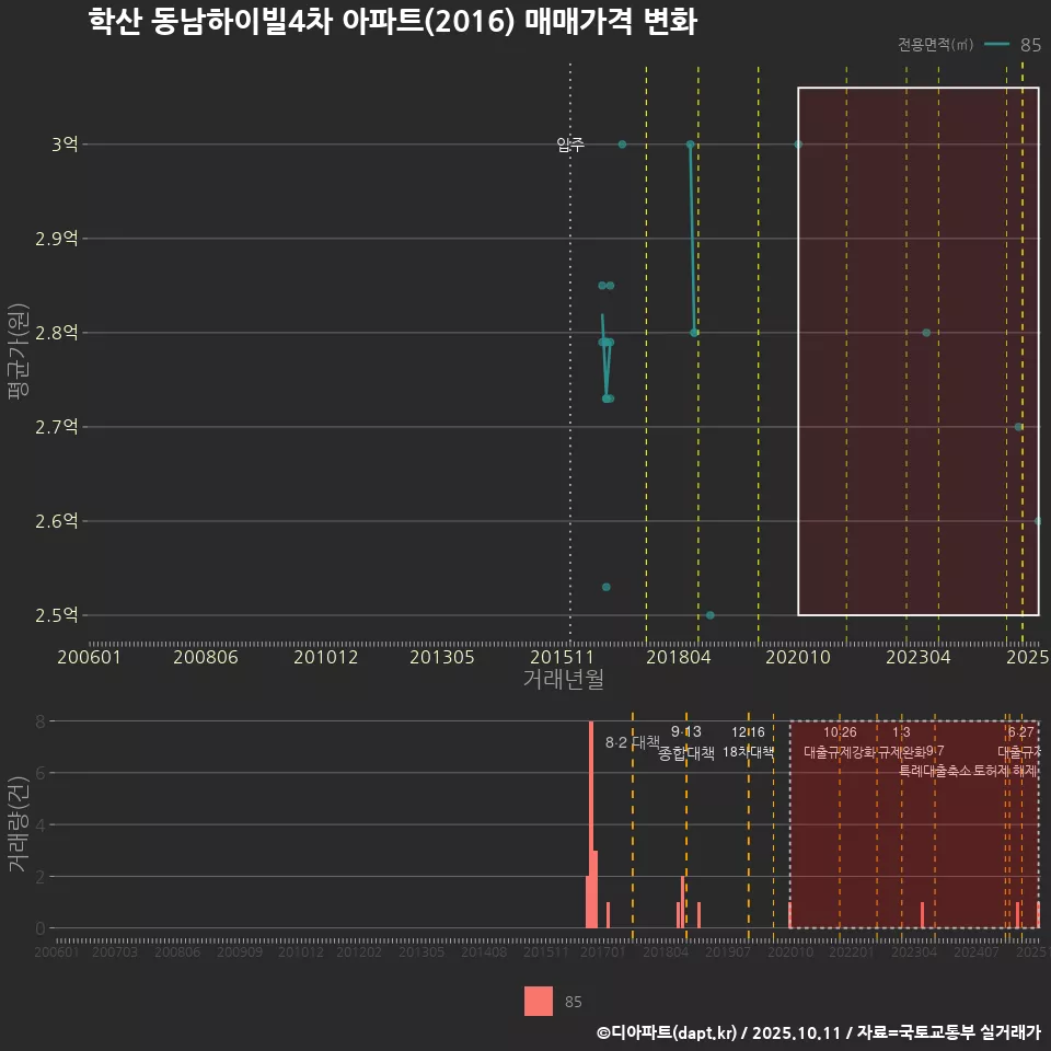 학산 동남하이빌4차 아파트(2016) 매매가격 변화