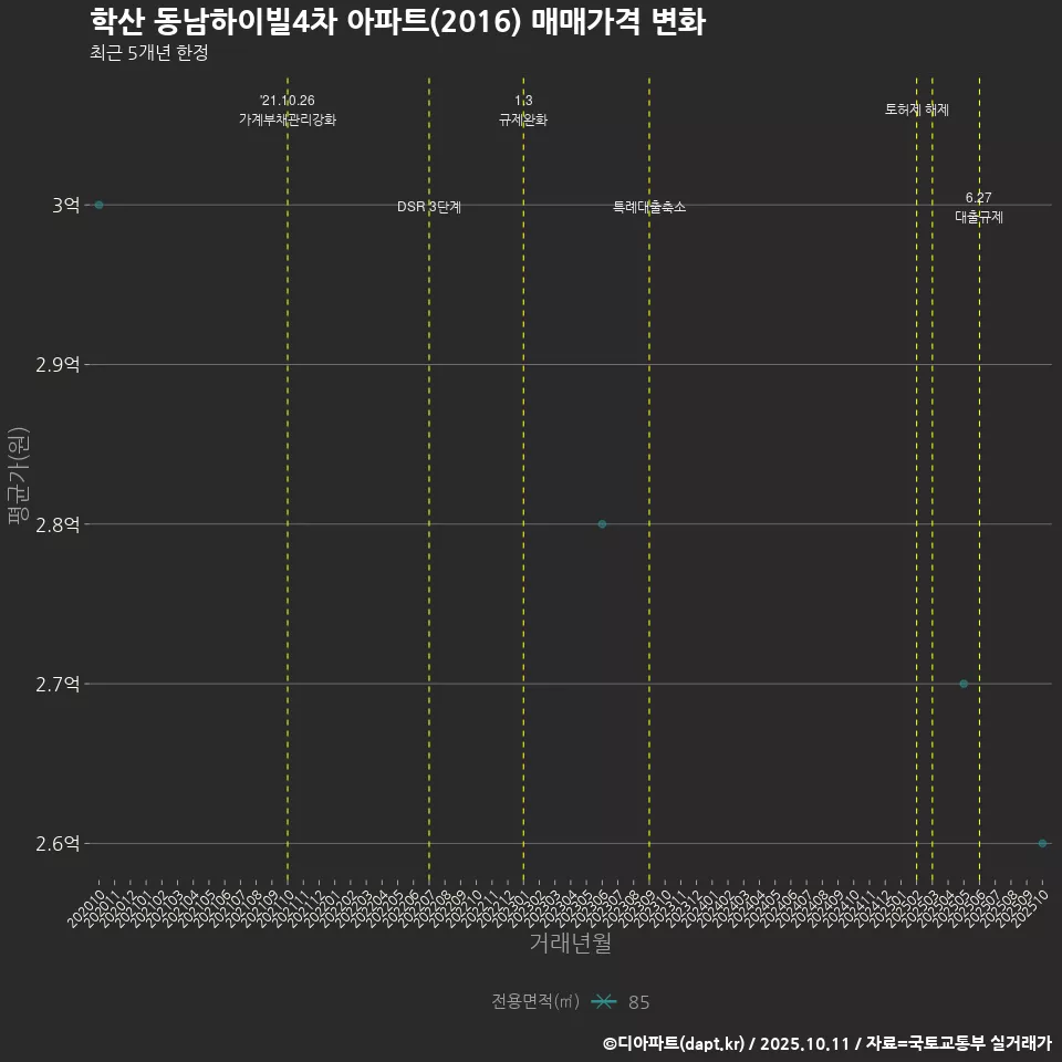 학산 동남하이빌4차 아파트(2016) 매매가격 변화