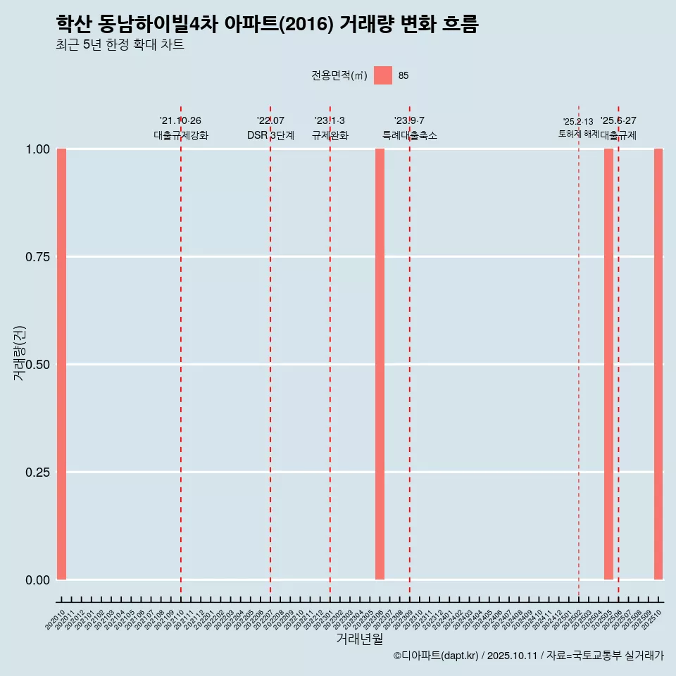 학산 동남하이빌4차 아파트(2016) 거래량 변화 흐름