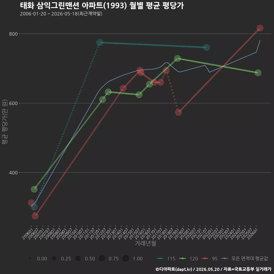 태화 삼익그린맨션 아파트(1993) 월별 평균 평당가