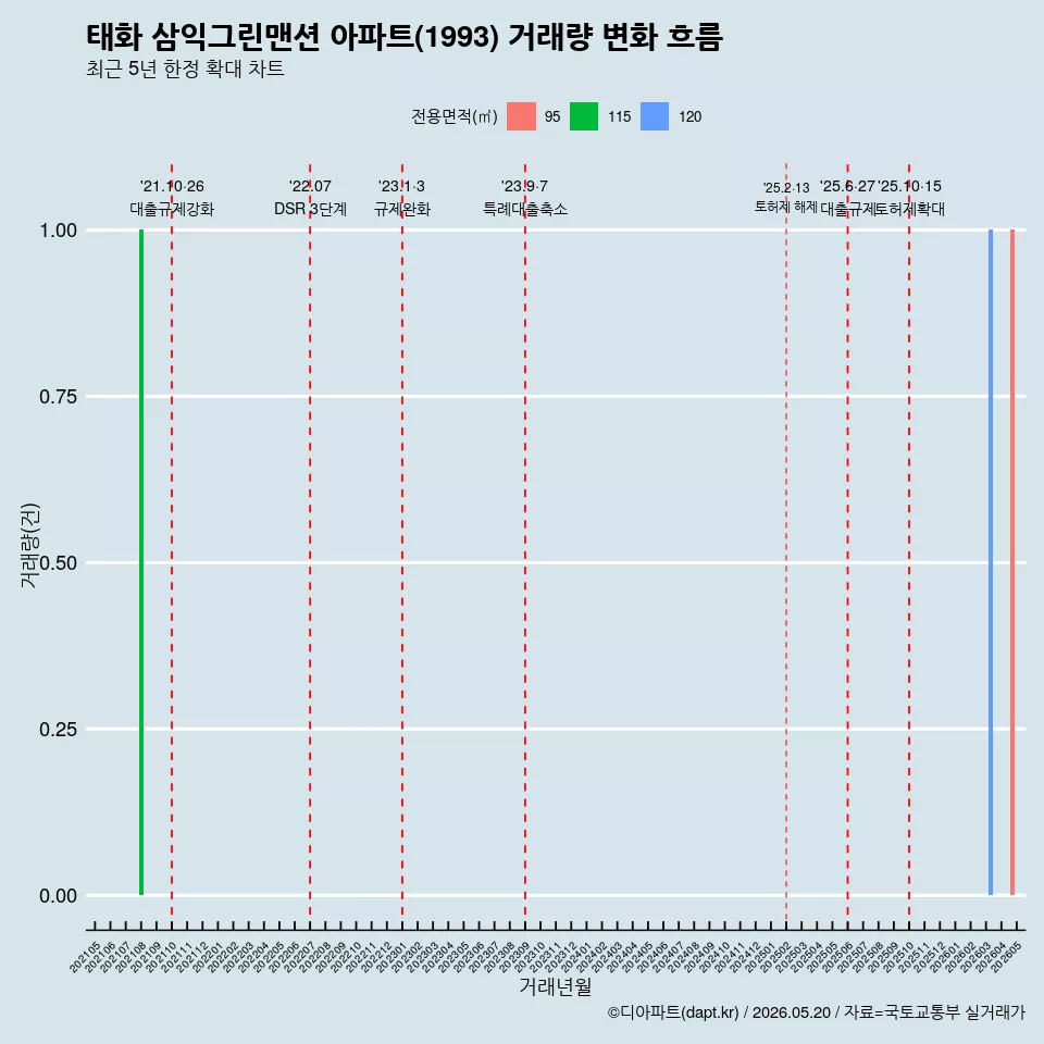 태화 삼익그린맨션 아파트(1993) 거래량 변화 흐름