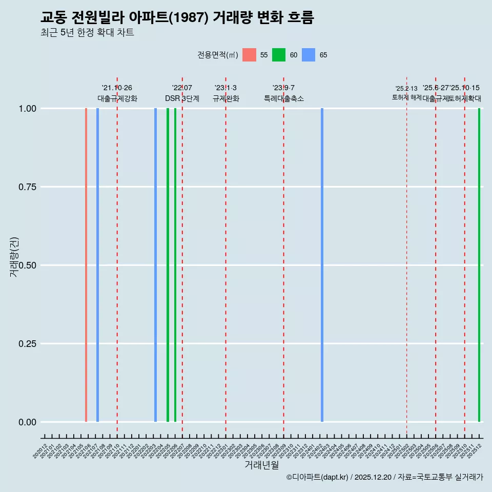 교동 전원빌라 아파트(1987) 거래량 변화 흐름