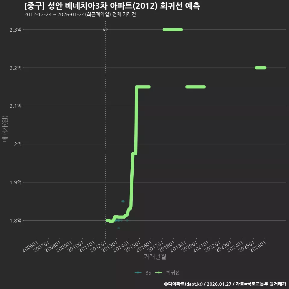 [중구] 성안 베네치아3차 아파트(2012) 회귀선 예측