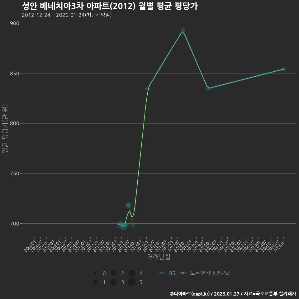 성안 베네치아3차 아파트(2012) 월별 평균 평당가