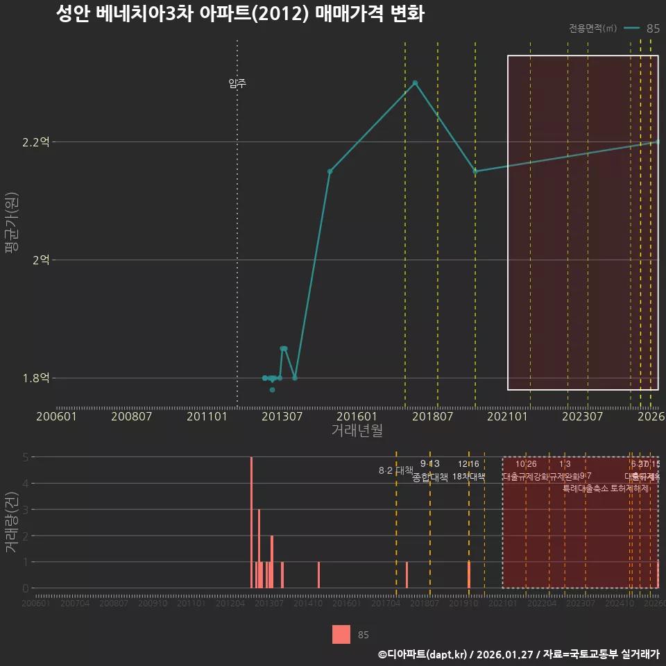 성안 베네치아3차 아파트(2012) 매매가격 변화