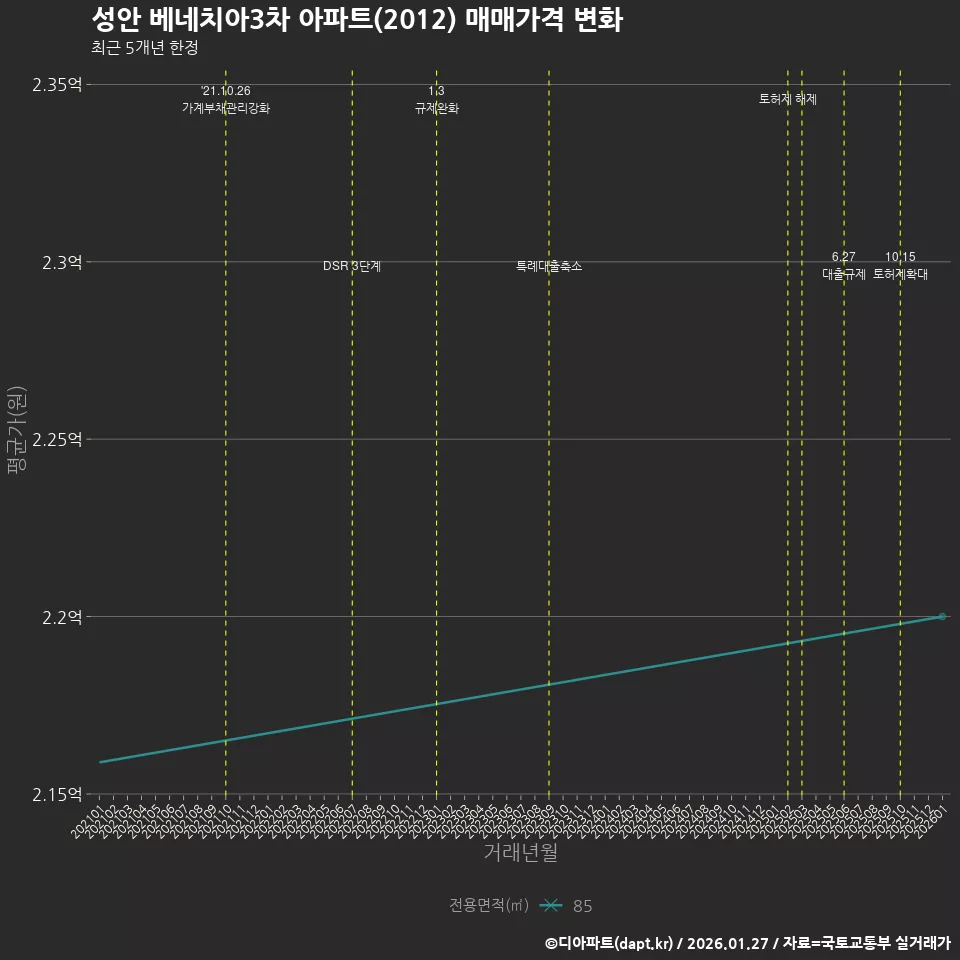 성안 베네치아3차 아파트(2012) 매매가격 변화