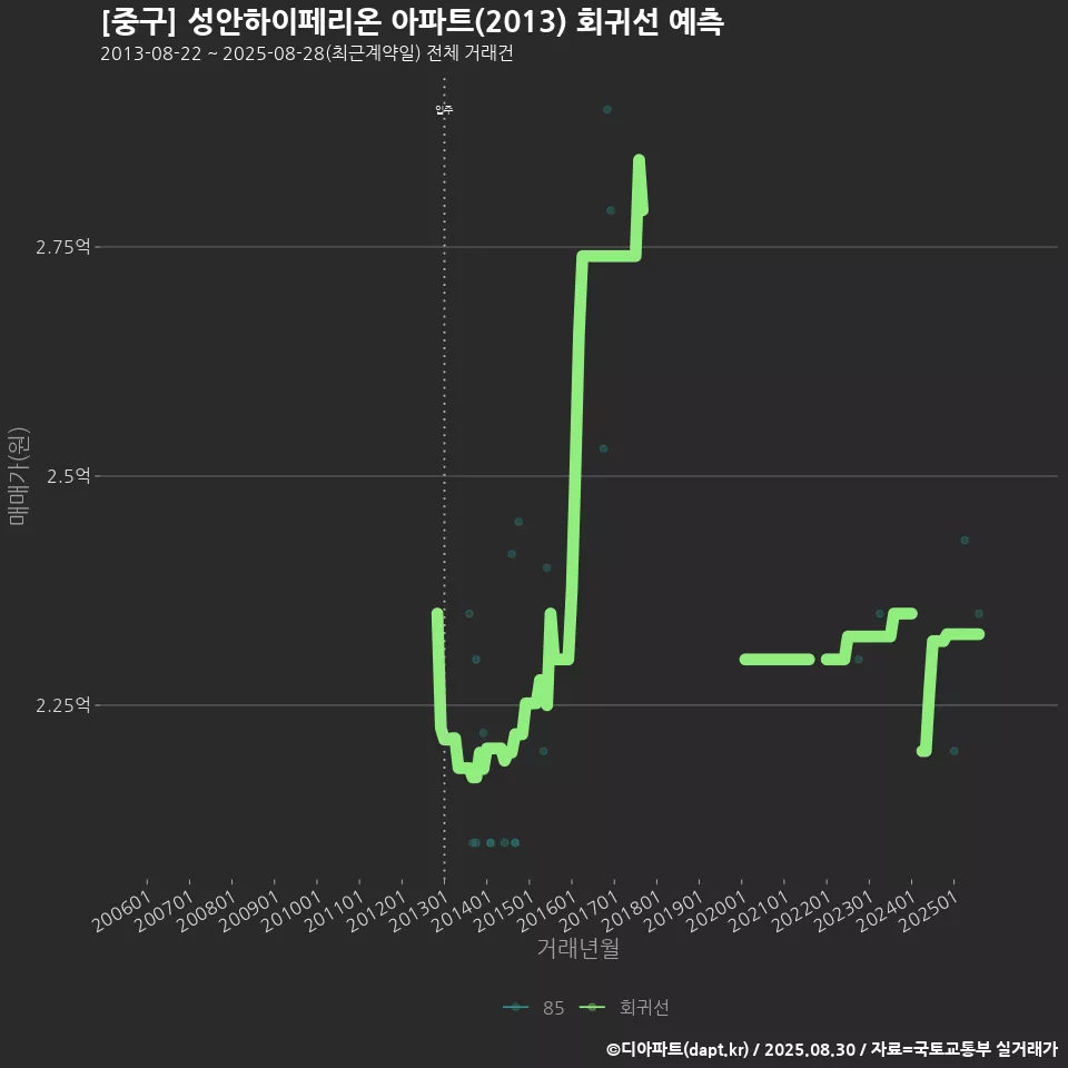 [중구] 성안하이페리온 아파트(2013) 회귀선 예측