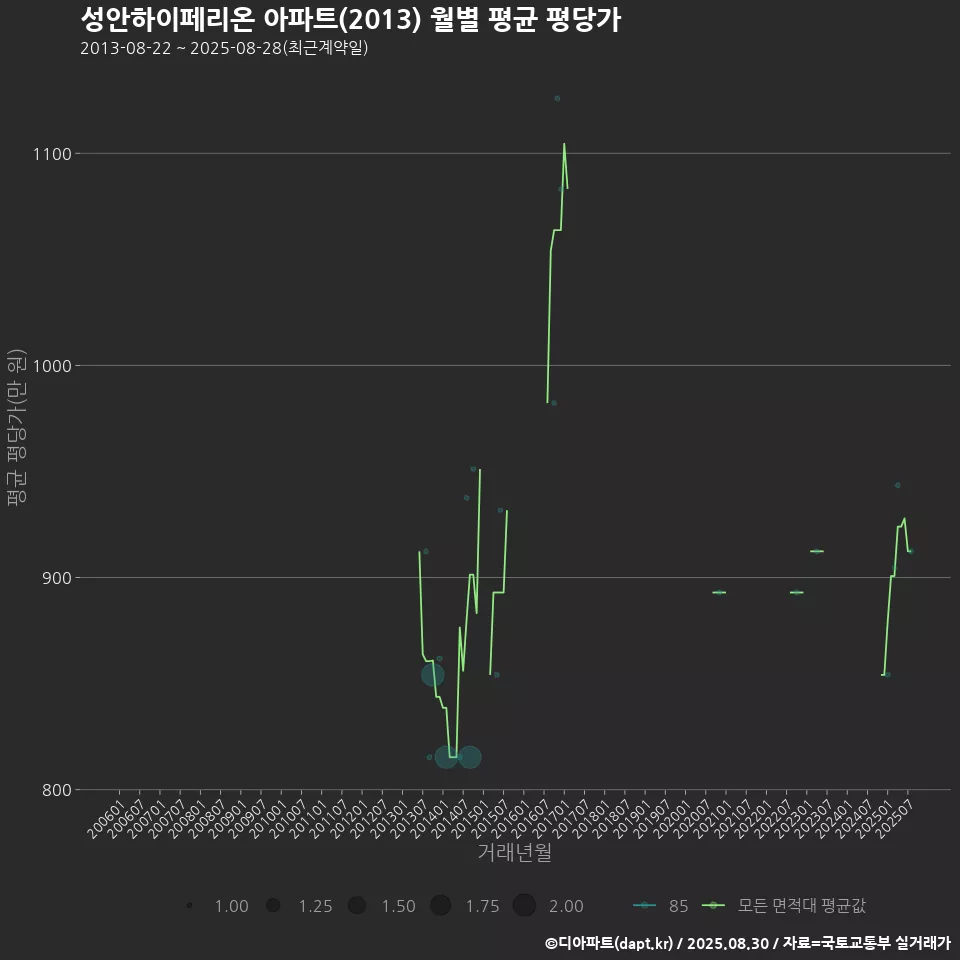 성안하이페리온 아파트(2013) 월별 평균 평당가