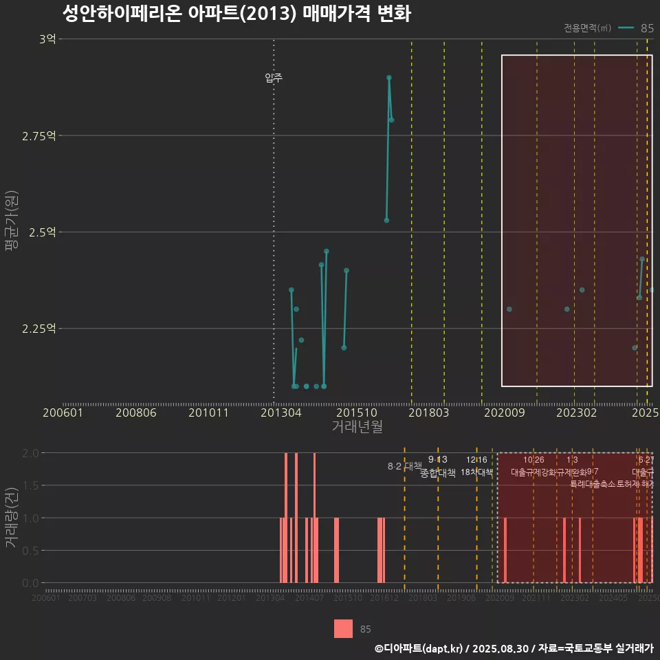 성안하이페리온 아파트(2013) 매매가격 변화