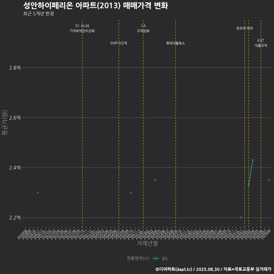 성안하이페리온 아파트(2013) 매매가격 변화