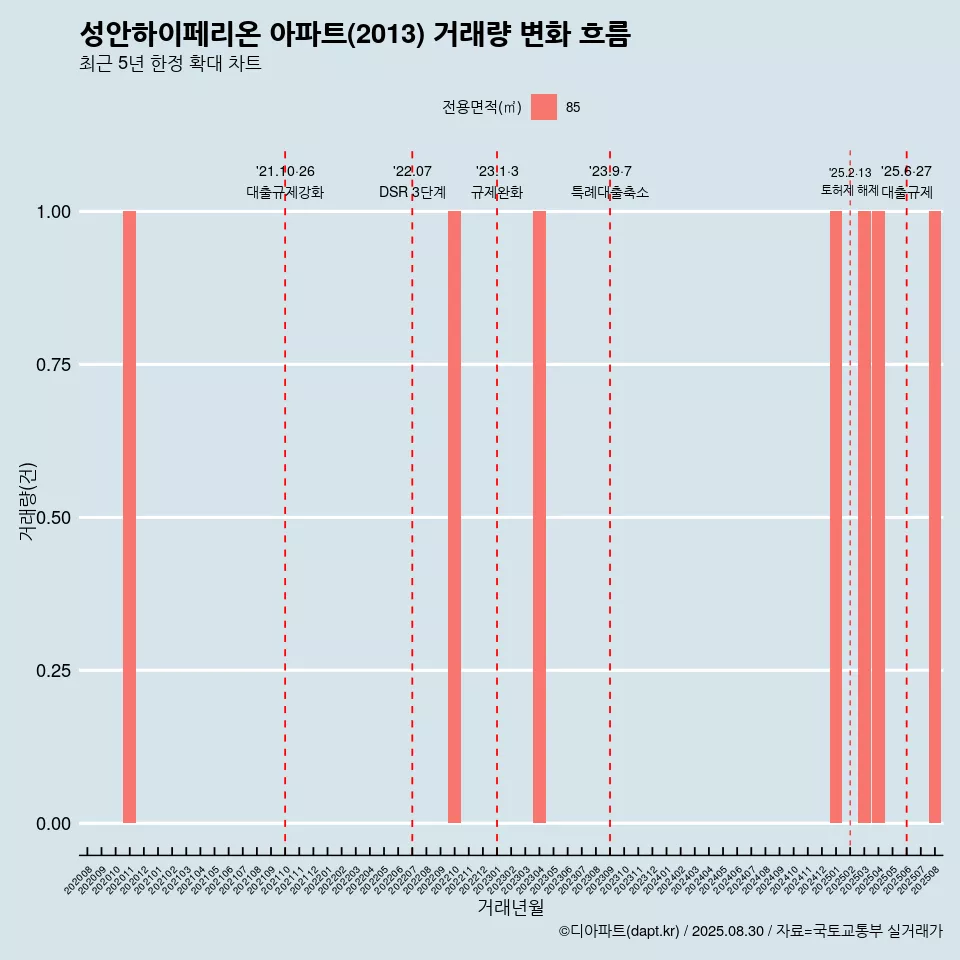 성안하이페리온 아파트(2013) 거래량 변화 흐름