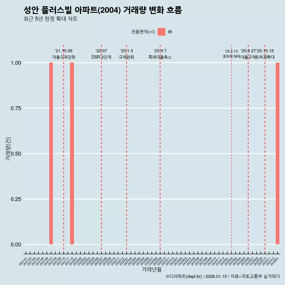 성안 플러스빌 아파트(2004) 거래량 변화 흐름
