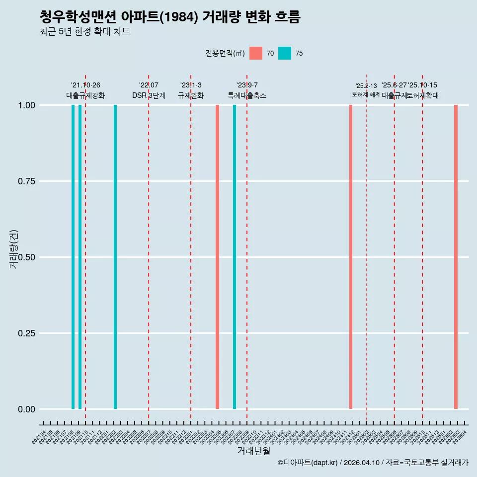 청우학성맨션 아파트(1984) 거래량 변화 흐름