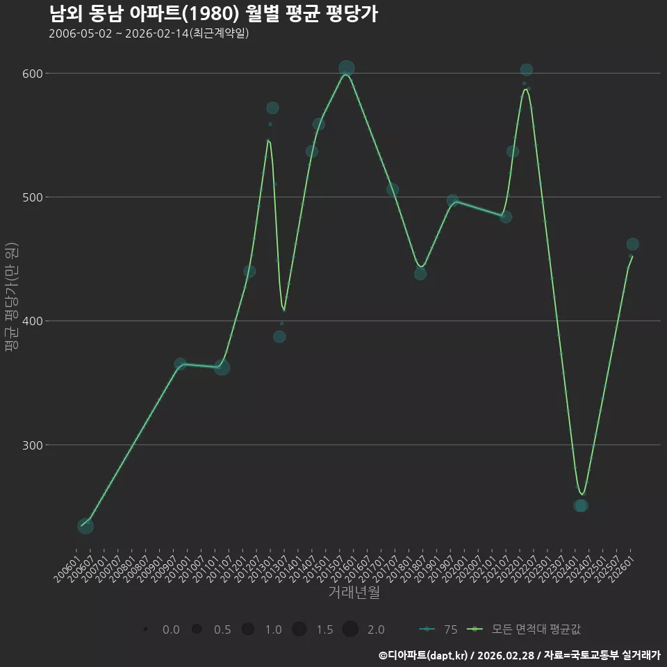 남외 동남 아파트(1980) 월별 평균 평당가