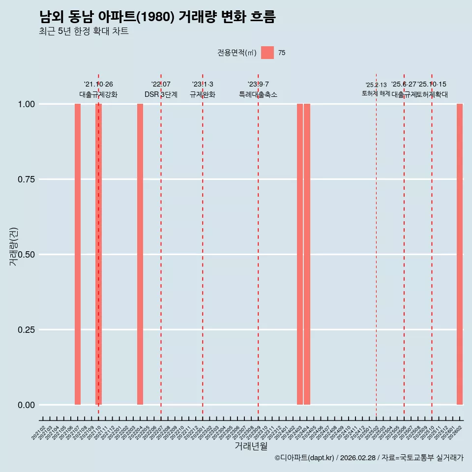 남외 동남 아파트(1980) 거래량 변화 흐름