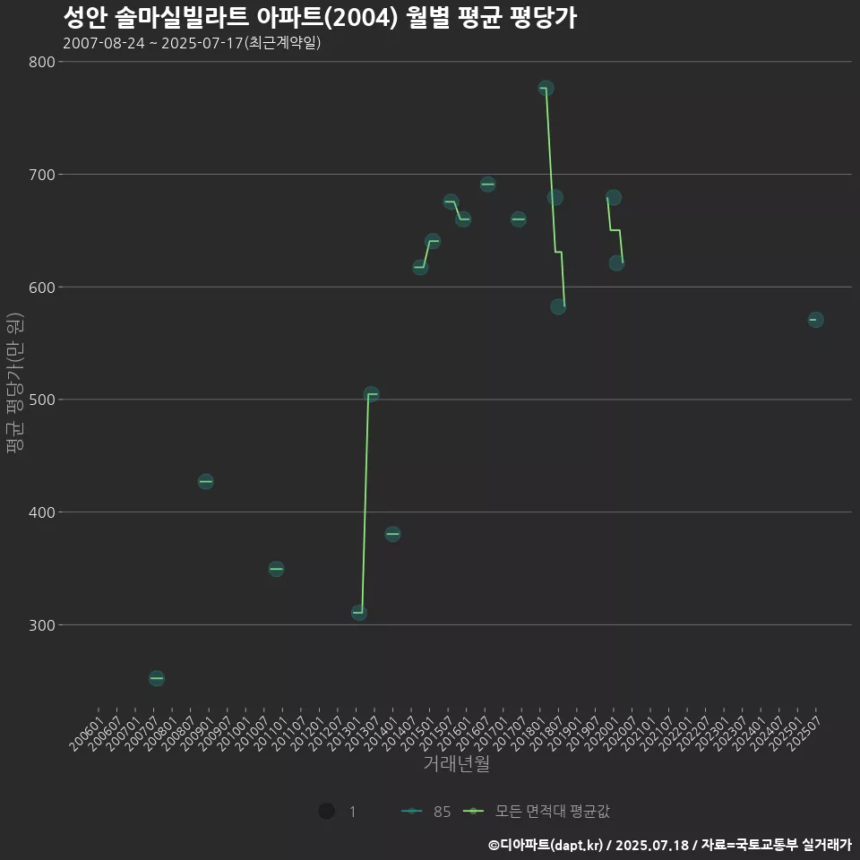 성안 솔마실빌라트 아파트(2004) 월별 평균 평당가