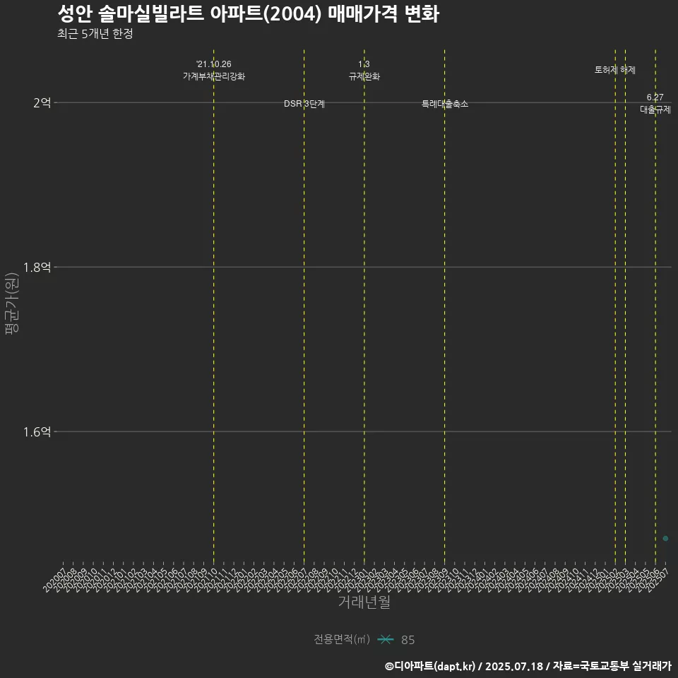 성안 솔마실빌라트 아파트(2004) 매매가격 변화