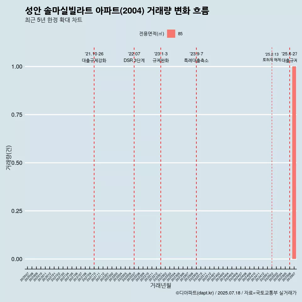 성안 솔마실빌라트 아파트(2004) 거래량 변화 흐름