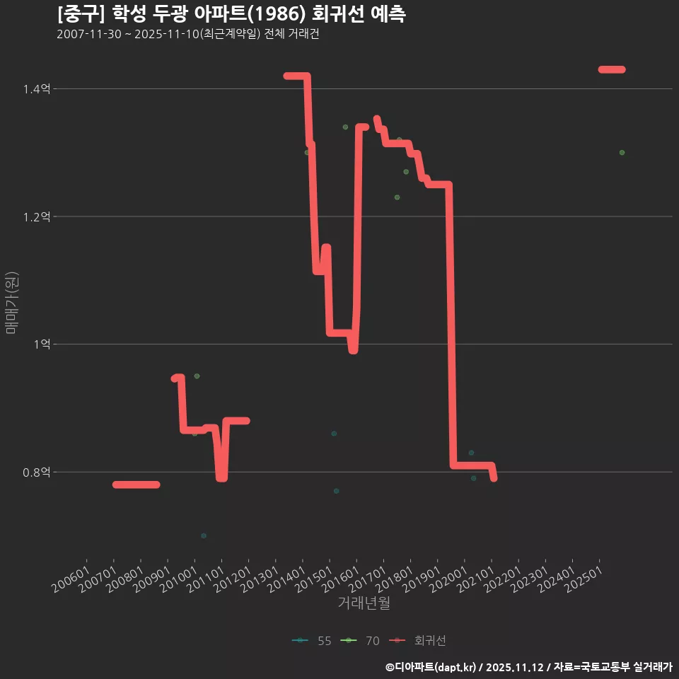 [중구] 학성 두광 아파트(1986) 회귀선 예측