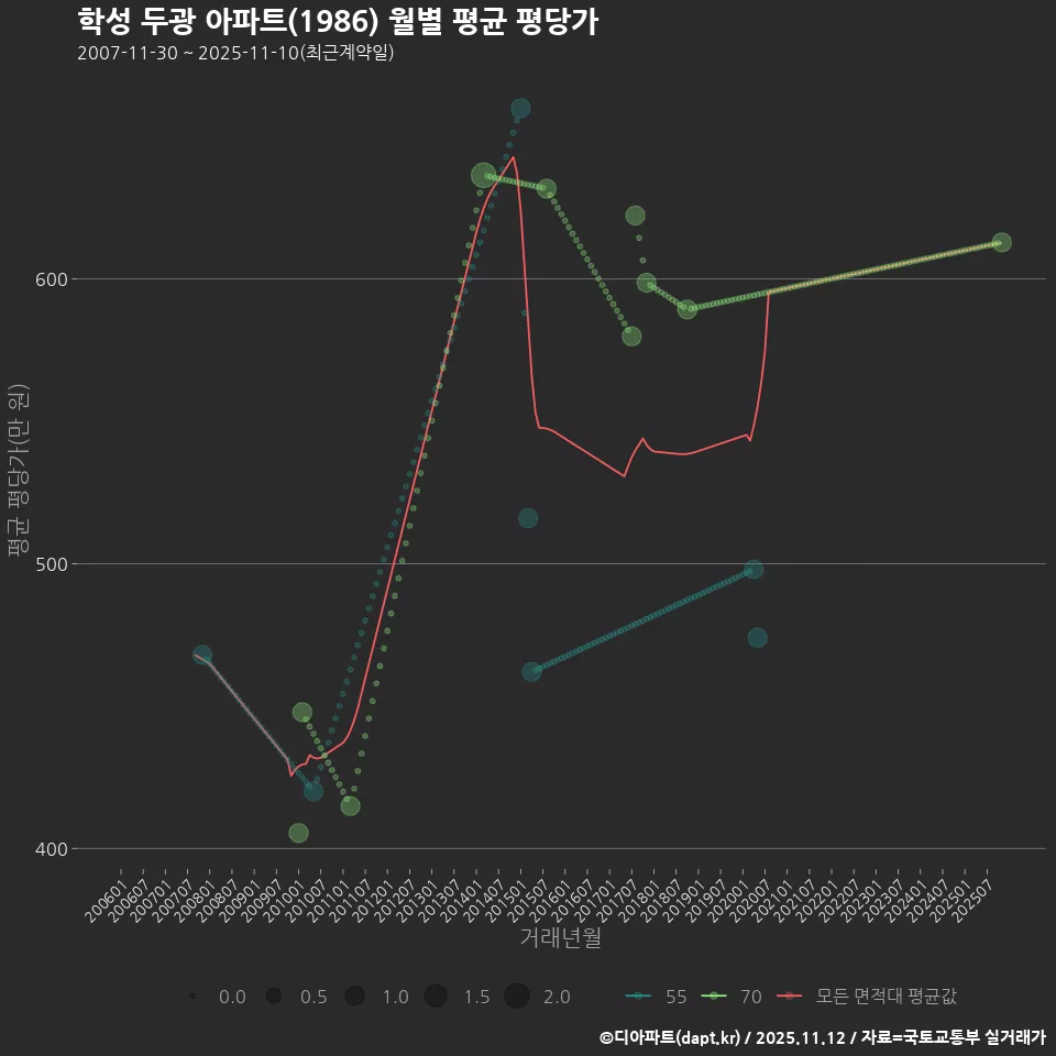 학성 두광 아파트(1986) 월별 평균 평당가