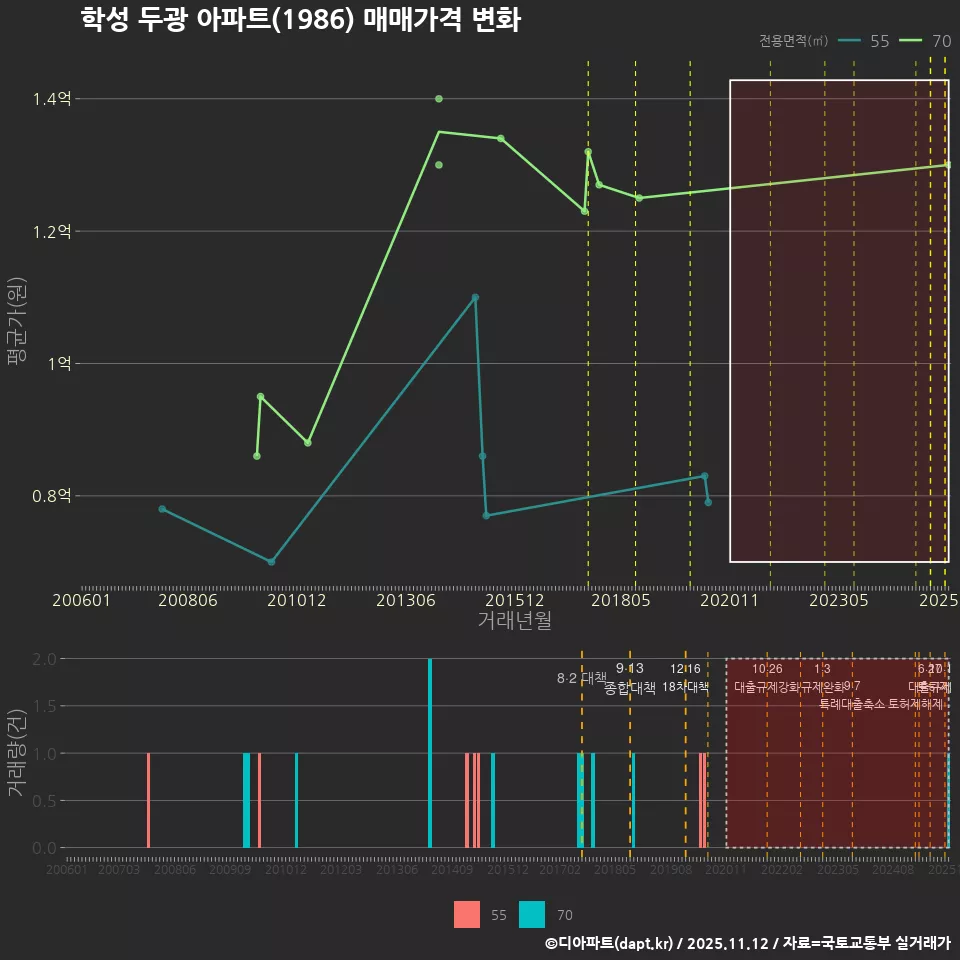 학성 두광 아파트(1986) 매매가격 변화