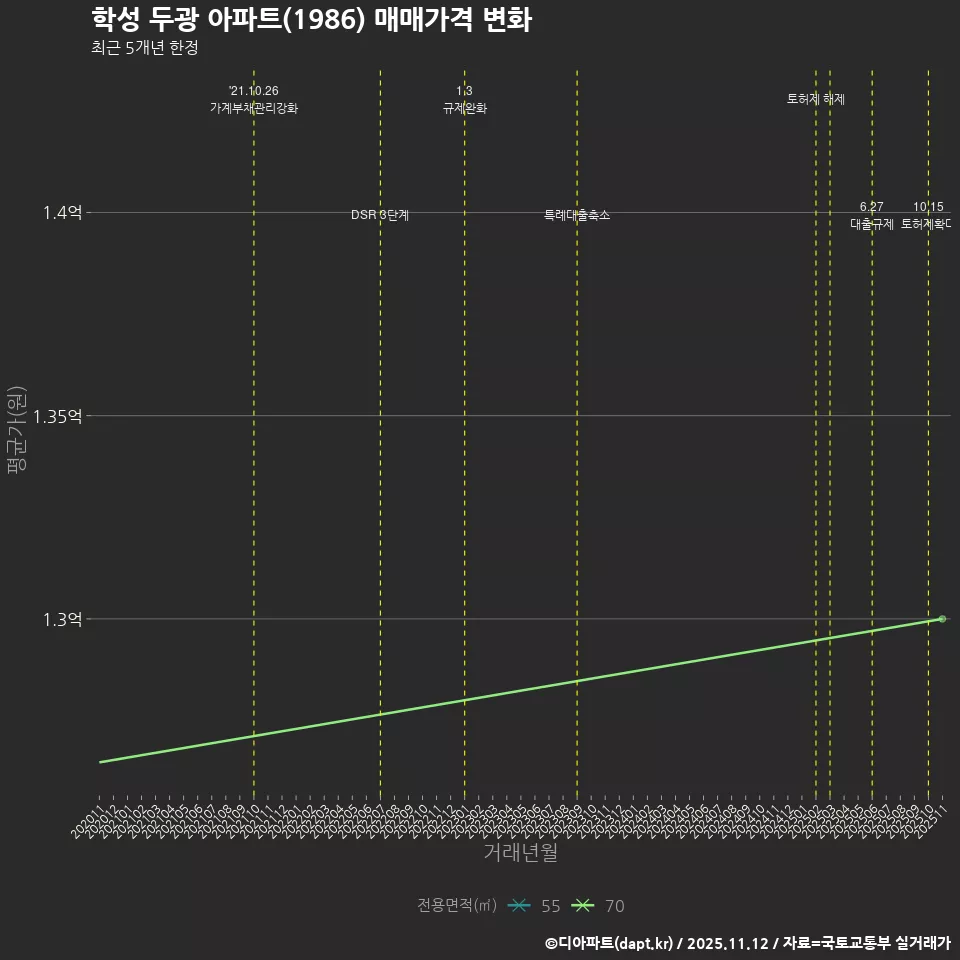 학성 두광 아파트(1986) 매매가격 변화