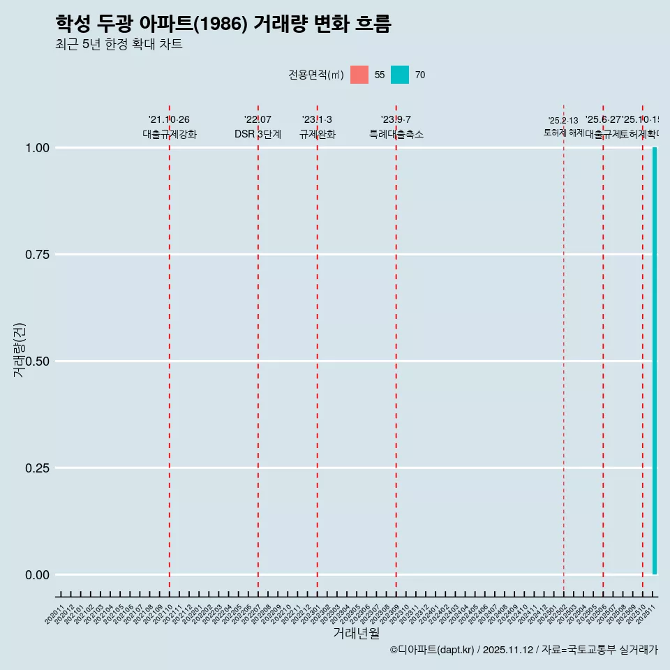 학성 두광 아파트(1986) 거래량 변화 흐름